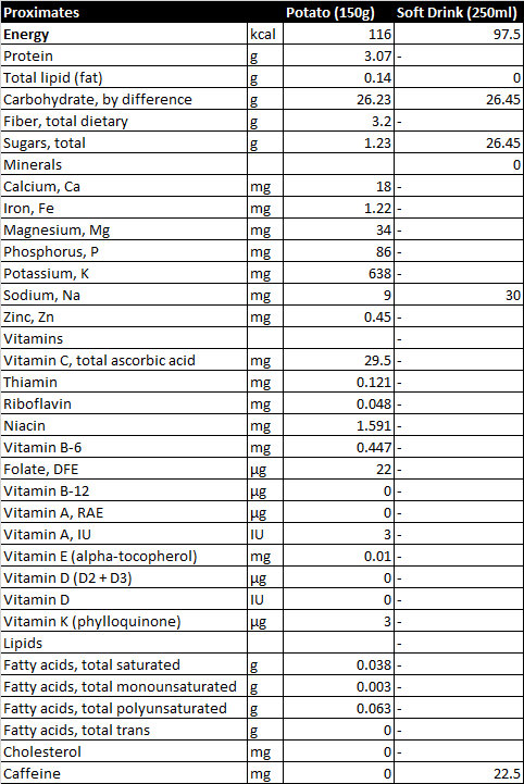 USDA Food Composition Databases results for Potato 150g vs Soft Drink 250ml (source https://ndb.nal.usda.gov/ndb/search/list)